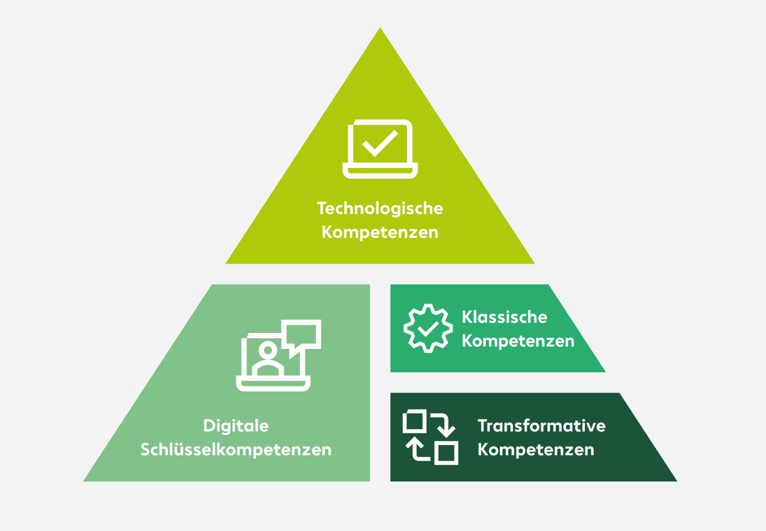 Future Skills & Competencies